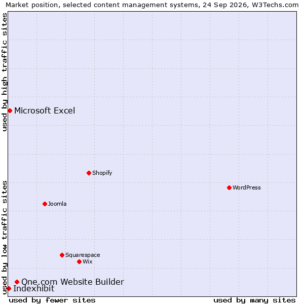 Market position of One.com Website Builder vs. Microsoft Excel vs. Indexhibit