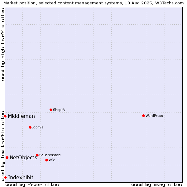 Market position of NetObjects vs. Indexhibit vs. Middleman