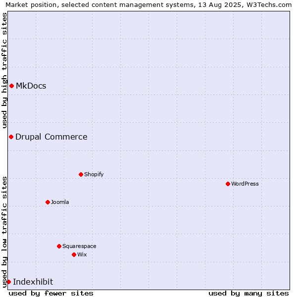 Market position of MkDocs vs. Drupal Commerce vs. Indexhibit
