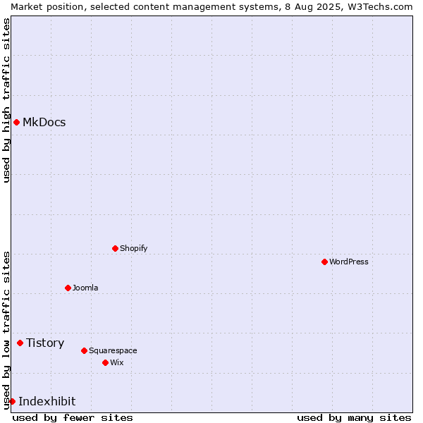 Market position of Tistory vs. MkDocs vs. Indexhibit