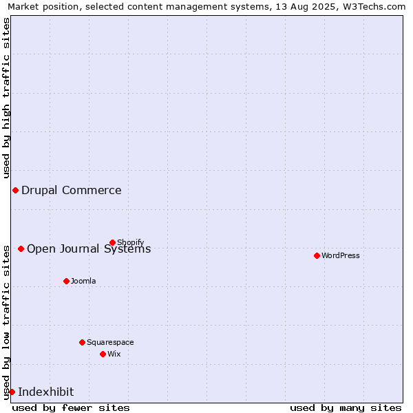 Market position of Open Journal Systems vs. Drupal Commerce vs. Indexhibit