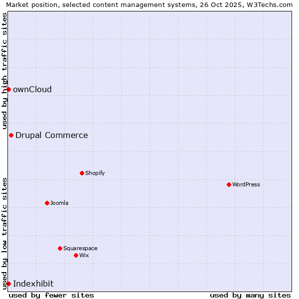 Market position of Drupal Commerce vs. ownCloud vs. Indexhibit