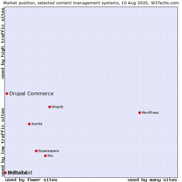 Market position of Drupal Commerce vs. Indexhibit vs. PHPVibe