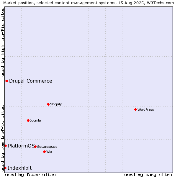 Market position of Drupal Commerce vs. PlatformOS vs. Indexhibit