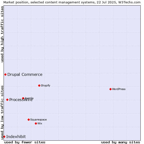 Market position of ProcessWire vs. Drupal Commerce vs. Indexhibit