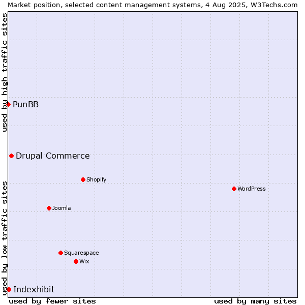 Market position of Drupal Commerce vs. Indexhibit vs. PunBB