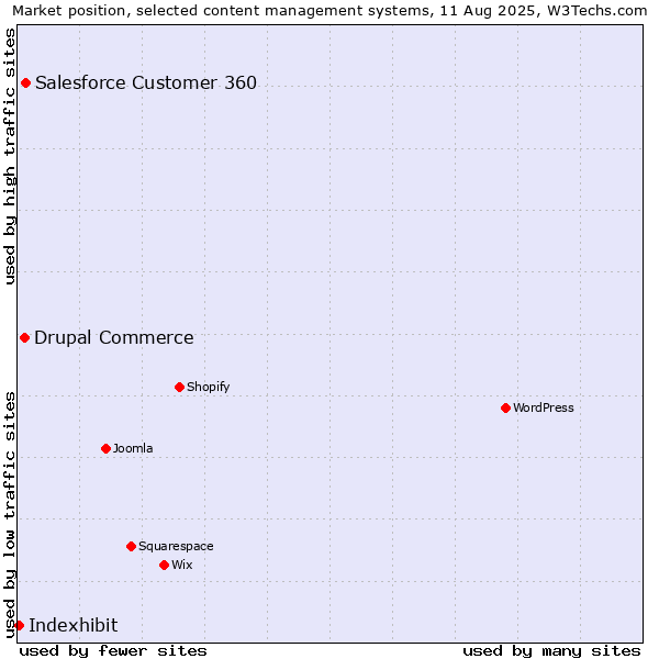 Market position of Salesforce Customer 360 vs. Drupal Commerce vs. Indexhibit