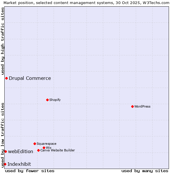 Market position of Drupal Commerce vs. webEdition vs. Indexhibit