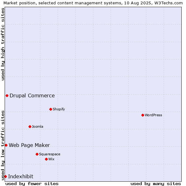 Market position of Drupal Commerce vs. Web Page Maker vs. Indexhibit