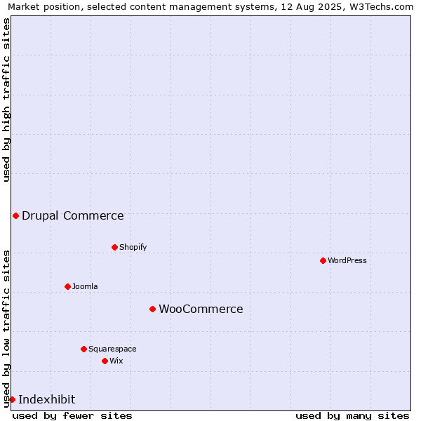 Market position of WooCommerce vs. Drupal Commerce vs. Indexhibit