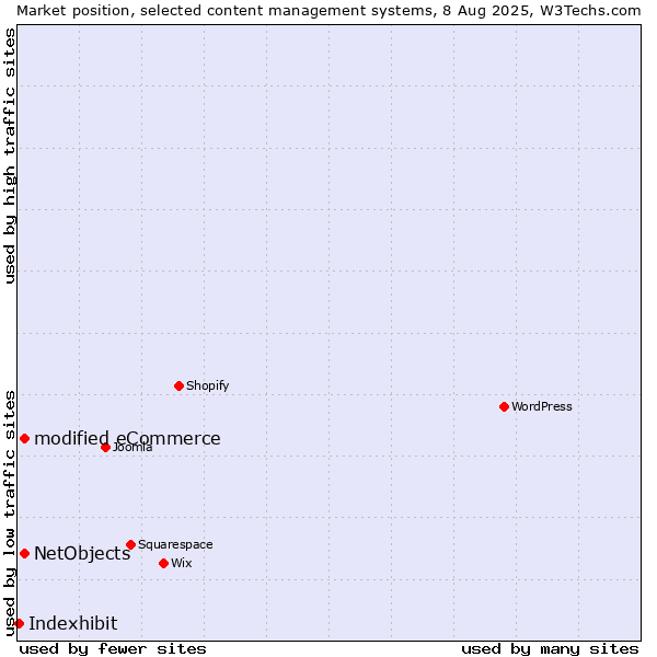 Market position of modified eCommerce vs. NetObjects vs. Indexhibit