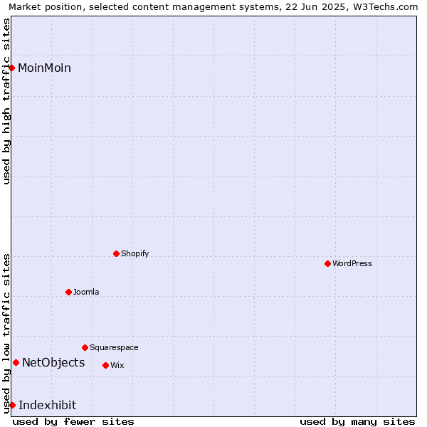 Market position of NetObjects vs. Indexhibit vs. MoinMoin