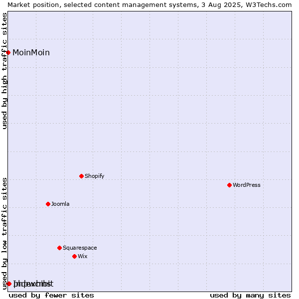Market position of phpwcms vs. Indexhibit vs. MoinMoin