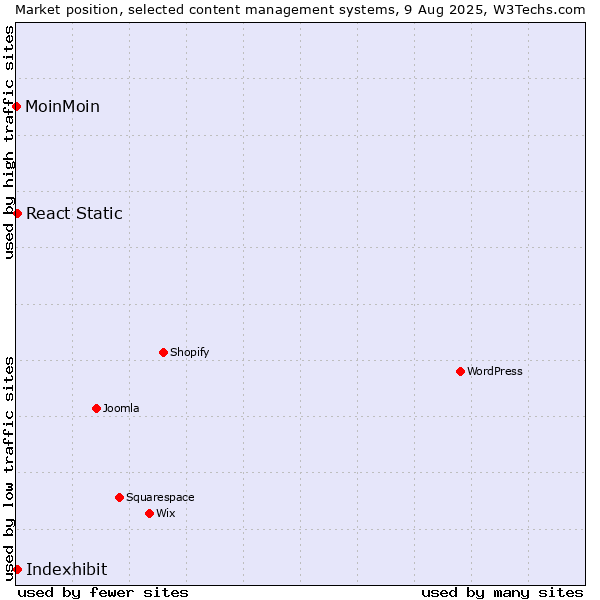 Market position of React Static vs. Indexhibit vs. MoinMoin
