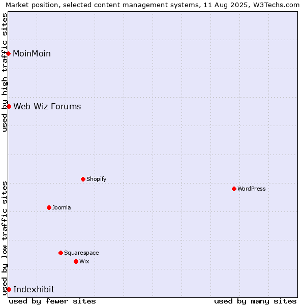 Market position of Web Wiz Forums vs. Indexhibit vs. MoinMoin