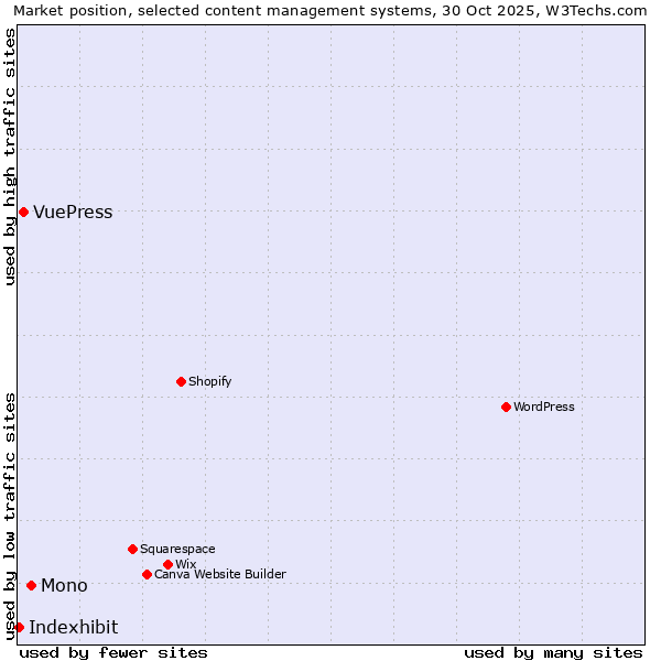 Market position of Mono vs. VuePress vs. Indexhibit