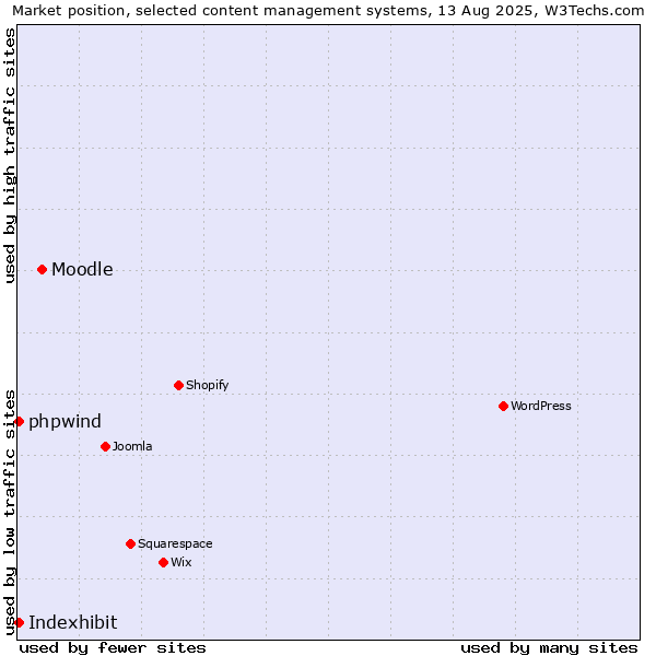 Market position of Moodle vs. Indexhibit vs. phpwind