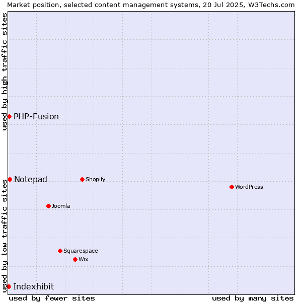 Market position of Notepad vs. PHP-Fusion vs. Indexhibit