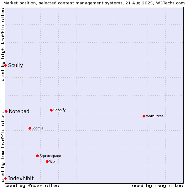 Market position of Notepad vs. Scully vs. Indexhibit