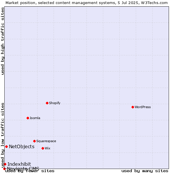 Market position of NetObjects vs. Indexhibit vs. Navigate CMS
