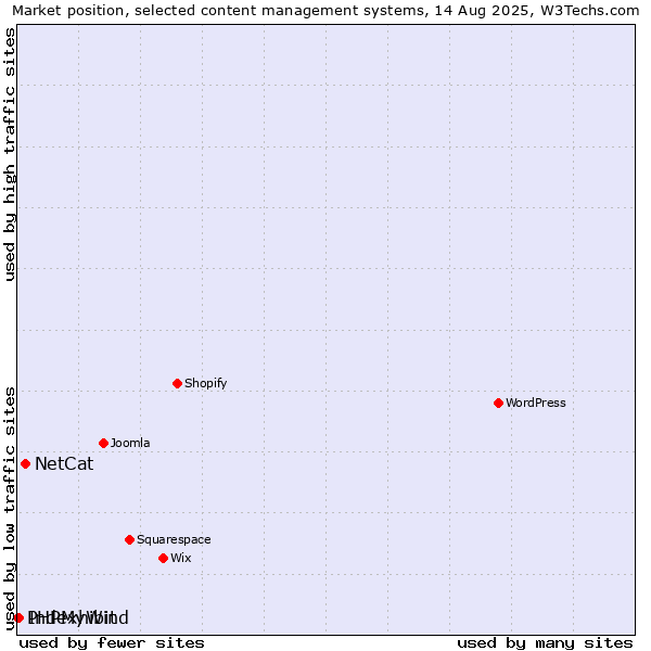 Market position of NetCat vs. Indexhibit vs. PHPMyWind