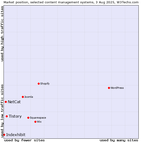 Market position of Tistory vs. NetCat vs. Indexhibit