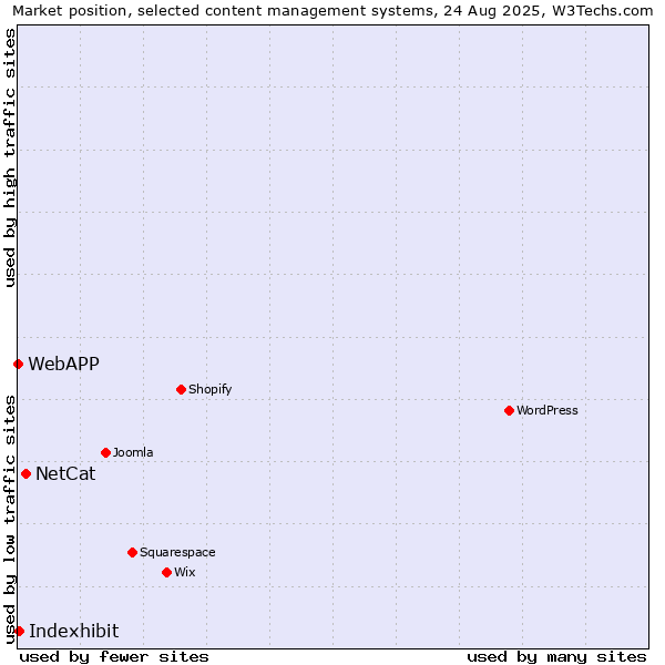 Market position of NetCat vs. Indexhibit vs. WebAPP