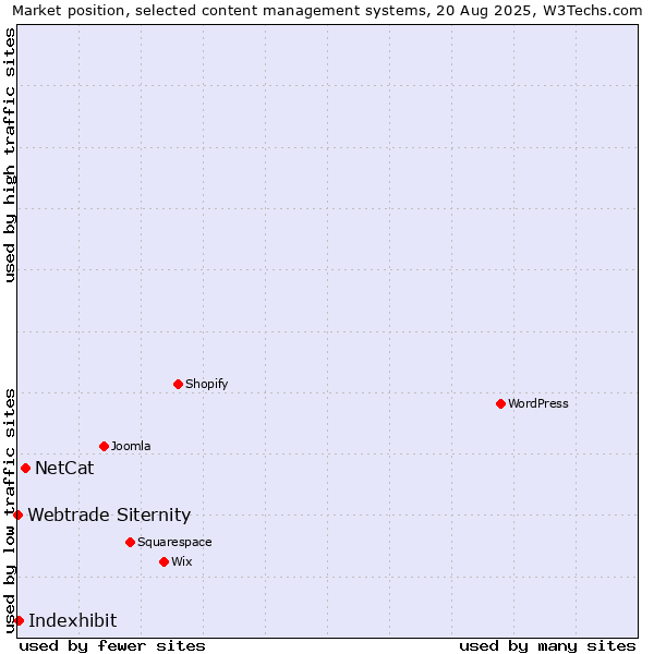 Market position of NetCat vs. Indexhibit vs. Webtrade Siternity