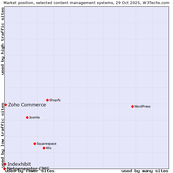 Market position of Zoho Commerce vs. Indexhibit vs. Netgenerator CMS