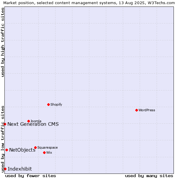 Market position of NetObjects vs. Indexhibit vs. Next Generation CMS