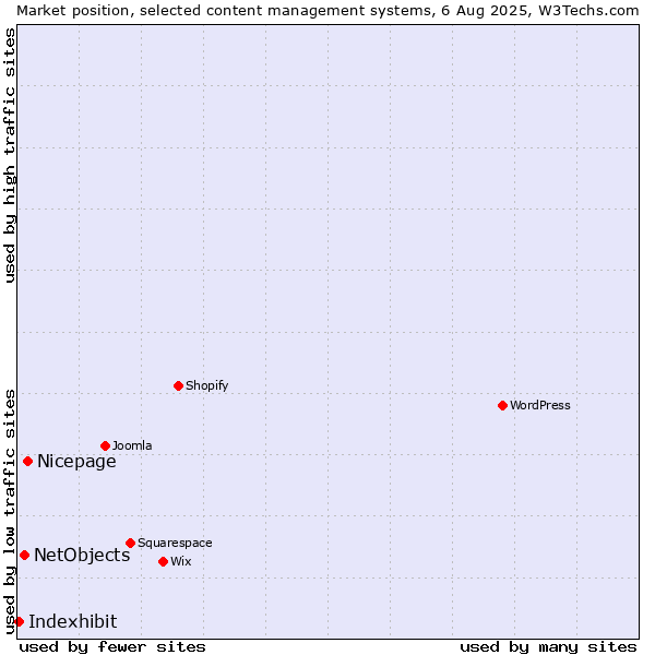 Market position of Nicepage vs. NetObjects vs. Indexhibit
