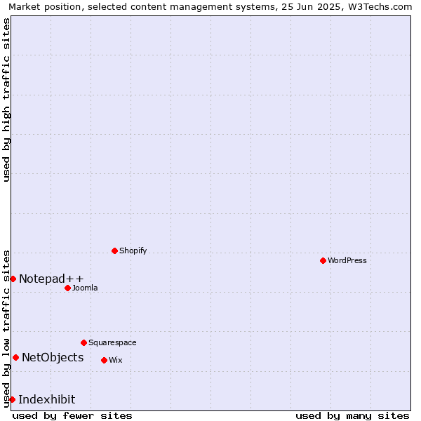 Market position of NetObjects vs. Notepad++ vs. Indexhibit