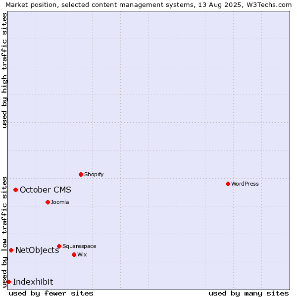 Market position of October CMS vs. NetObjects vs. Indexhibit
