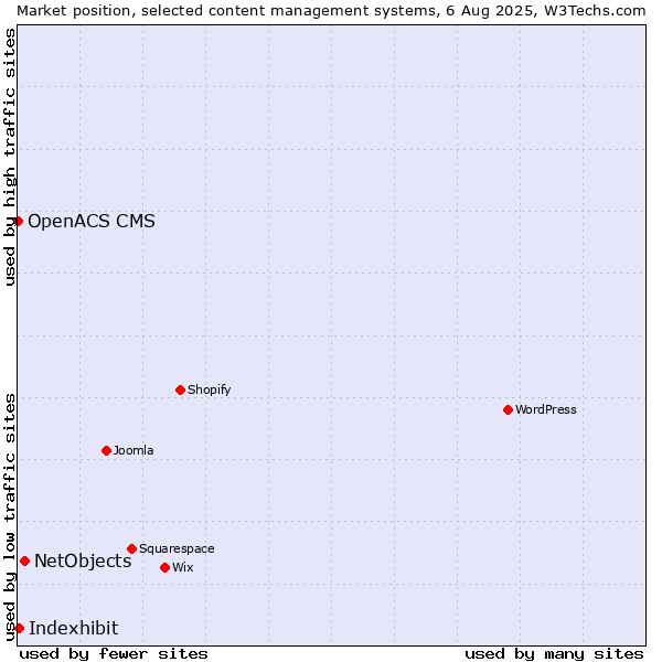 Market position of NetObjects vs. Indexhibit vs. OpenACS CMS