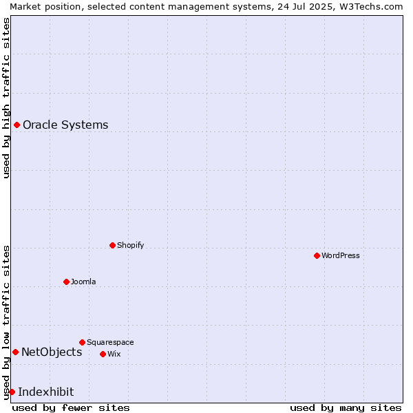 Market position of Oracle Systems vs. NetObjects vs. Indexhibit