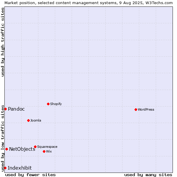 Market position of NetObjects vs. Pandoc vs. Indexhibit