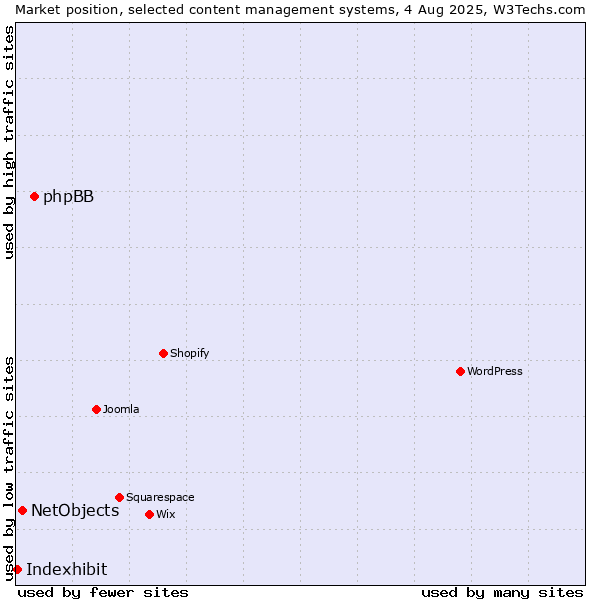 Market position of phpBB vs. NetObjects vs. Indexhibit