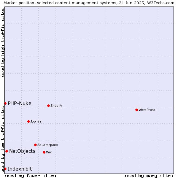 Market position of NetObjects vs. PHP-Nuke vs. Indexhibit
