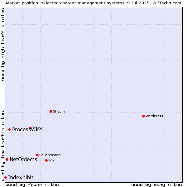 Market position of ProcessWire vs. NetObjects vs. Indexhibit