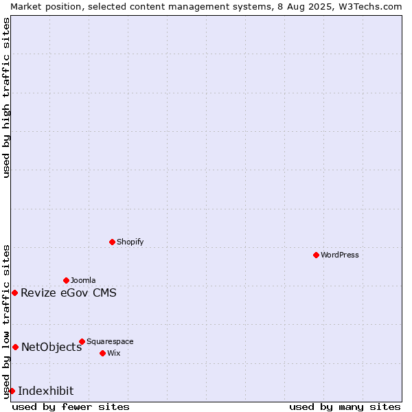 Market position of NetObjects vs. Revize eGov CMS vs. Indexhibit