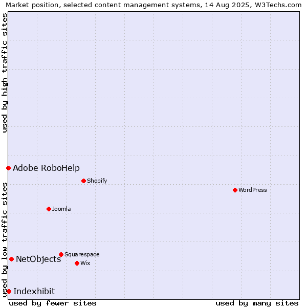 Market position of NetObjects vs. Indexhibit vs. Adobe RoboHelp