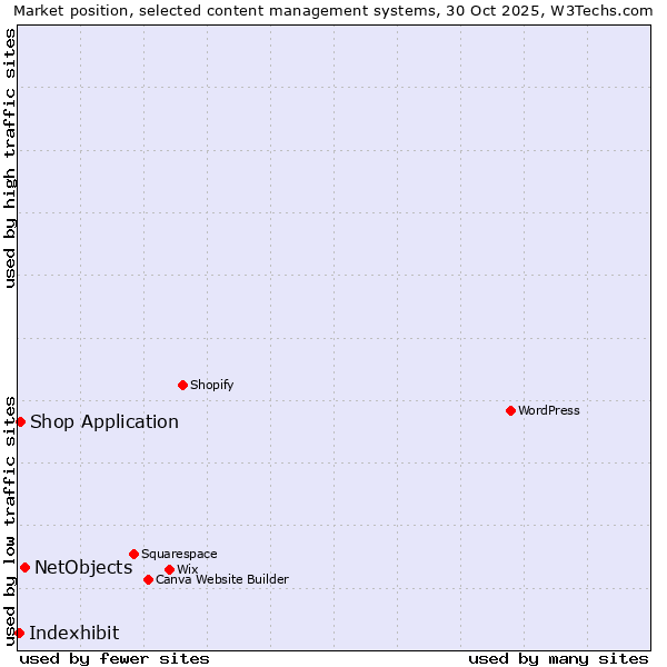 Market position of NetObjects vs. Shop Application vs. Indexhibit