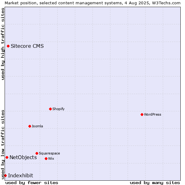 Market position of Sitecore CMS vs. NetObjects vs. Indexhibit