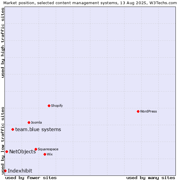 Market position of team.blue systems vs. NetObjects vs. Indexhibit