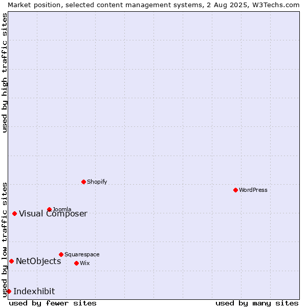 Market position of Visual Composer vs. NetObjects vs. Indexhibit