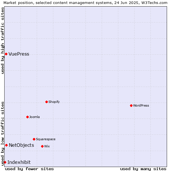Market position of NetObjects vs. VuePress vs. Indexhibit