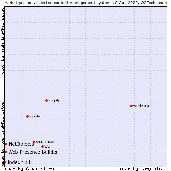 Market position of NetObjects vs. Web Presence Builder vs. Indexhibit