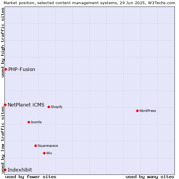 Market position of PHP-Fusion vs. Indexhibit vs. NetPlanet iCMS
