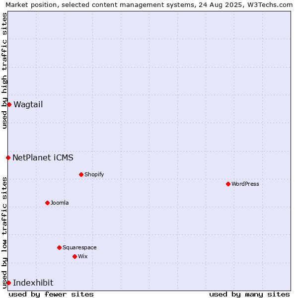 Market position of Wagtail vs. Indexhibit vs. NetPlanet iCMS