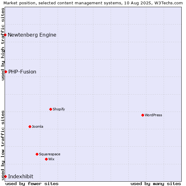 Market position of PHP-Fusion vs. Indexhibit vs. Newtenberg Engine
